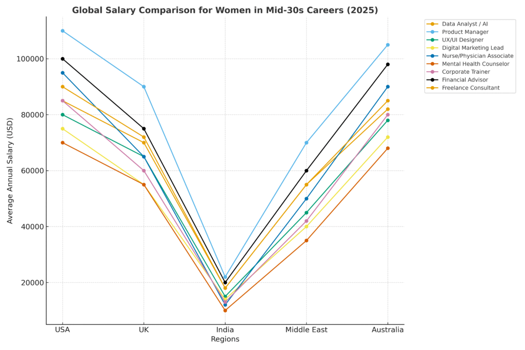 Global salary comparison chart for women in their mid-30s careers in 2025, showing average annual earnings in USA, UK, India, Middle East, and Australia across tech, healthcare, business, and creative fields.